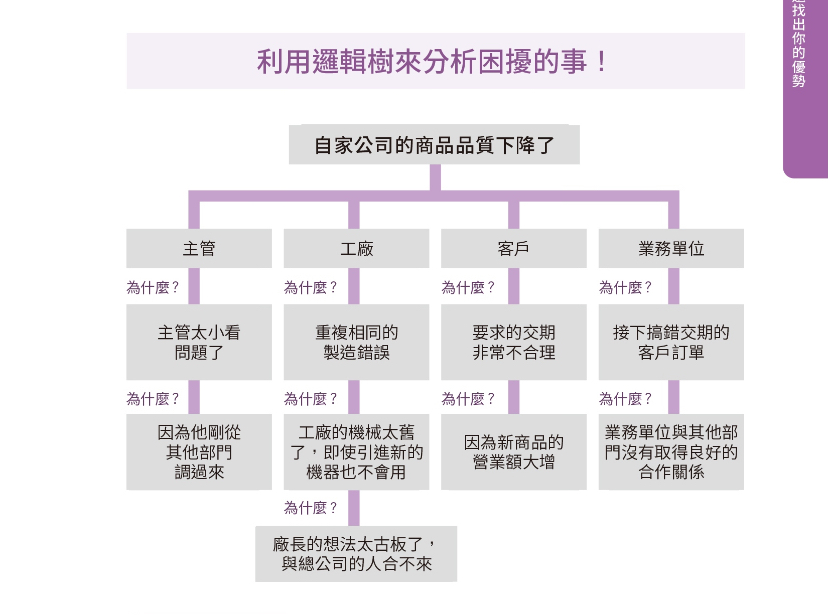 圖片擷取自《找到理想自己‧改變人生的74個魔法提問》